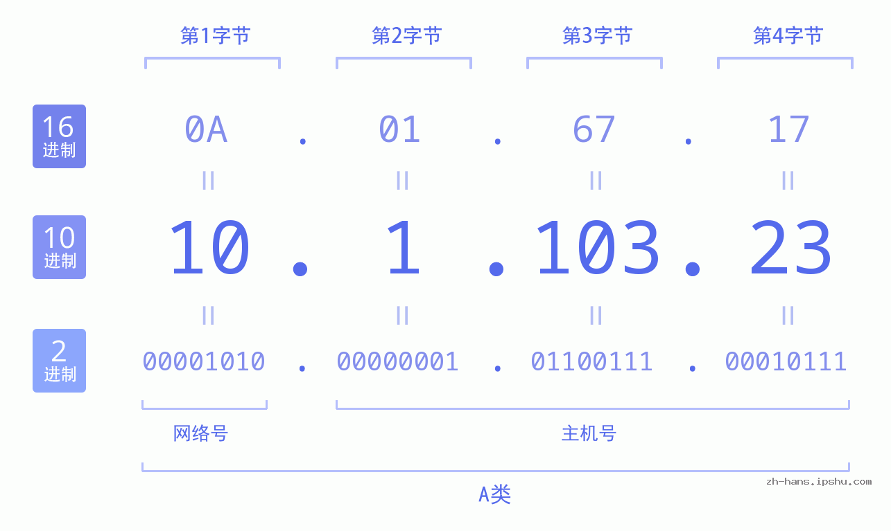 IP地址:10.1.103.23 数据结构图 二进制 十进制 十六进制 IPv4: 10.1.103.23 网络类型 网络号 主机号