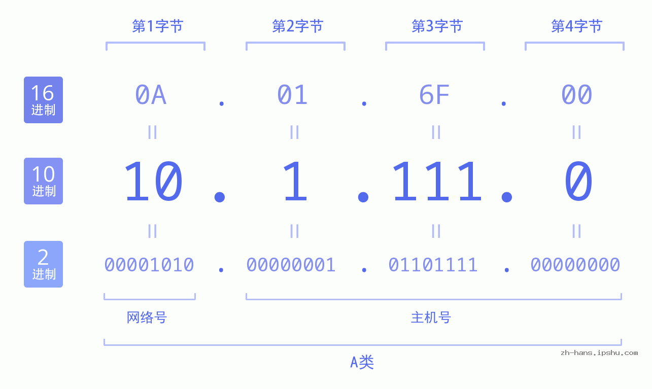 IP地址:10.1.111.0 数据结构图 二进制 十进制 十六进制 IPv4: 10.1.111.0 网络类型 网络号 主机号