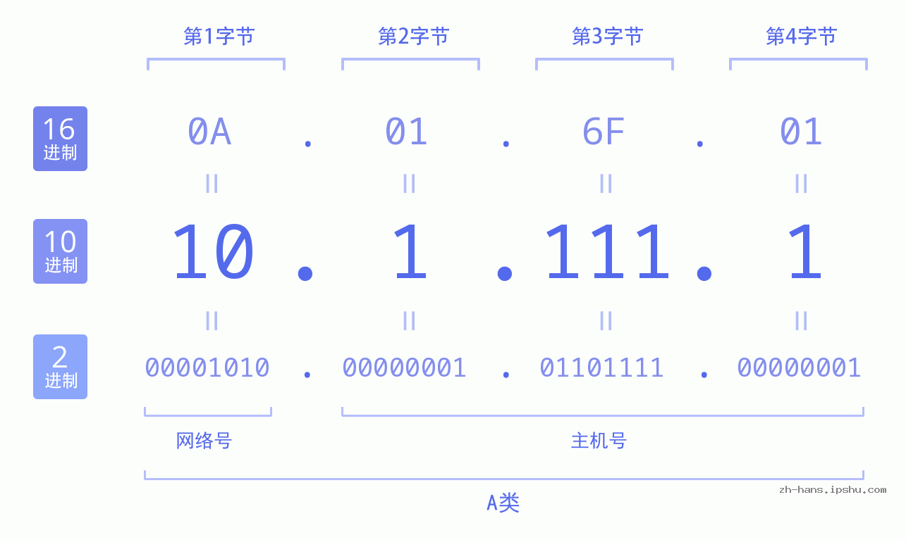 IPv4: 10.1.111.1 网络类型 网络号 主机号