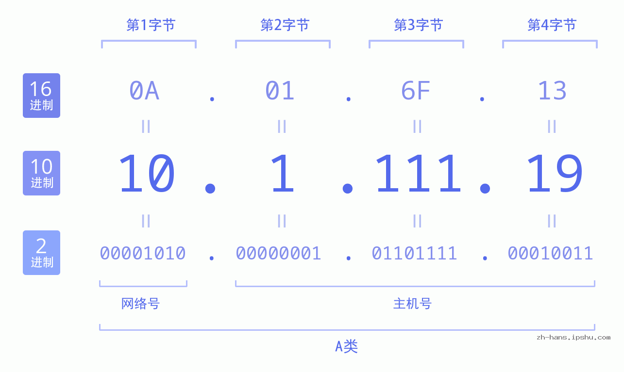 IP地址:10.1.111.19 数据结构图 二进制 十进制 十六进制 IPv4: 10.1.111.19 网络类型 网络号 主机号