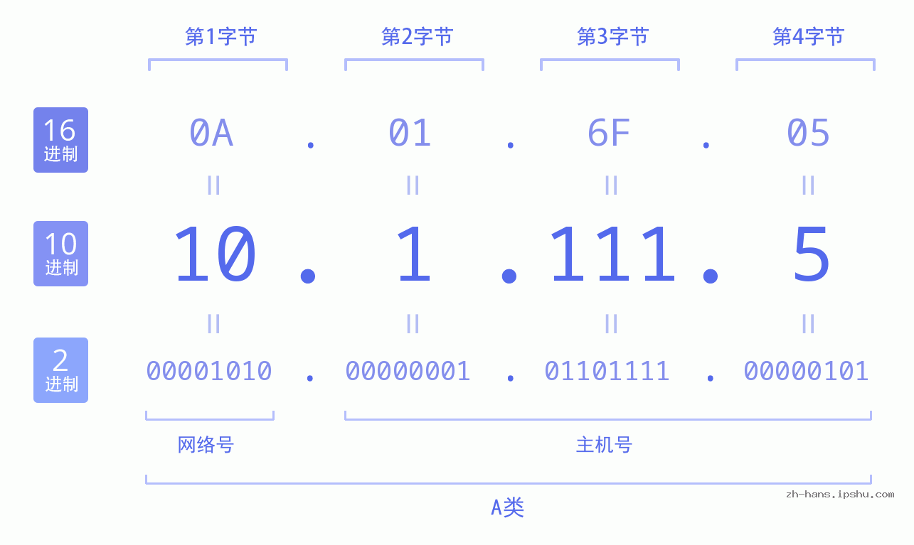 IP地址:10.1.111.5 数据结构图 二进制 十进制 十六进制 IPv4: 10.1.111.5 网络类型 网络号 主机号