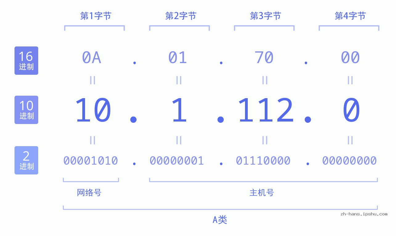 IP地址:10.1.112.0 数据结构图 二进制 十进制 十六进制 IPv4: 10.1.112.0 网络类型 网络号 主机号
