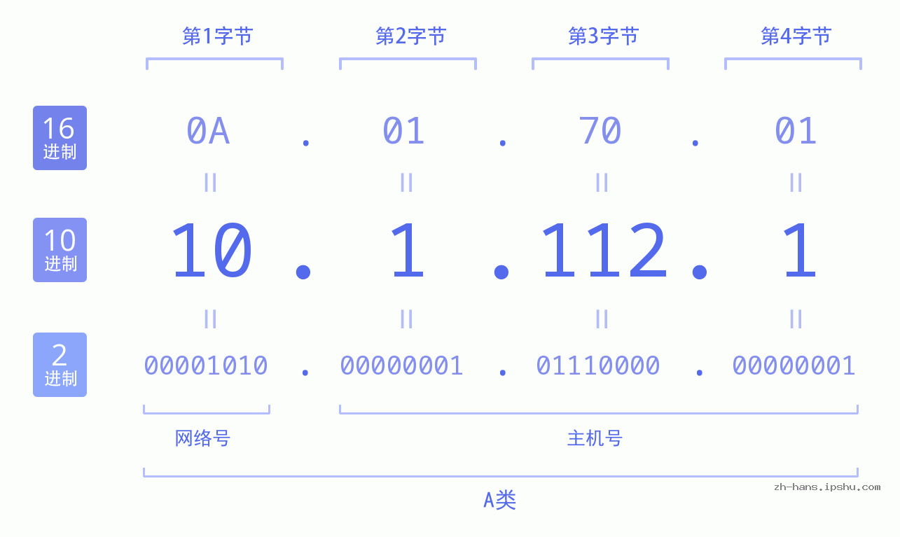 IPv4: 10.1.112.1 网络类型 网络号 主机号