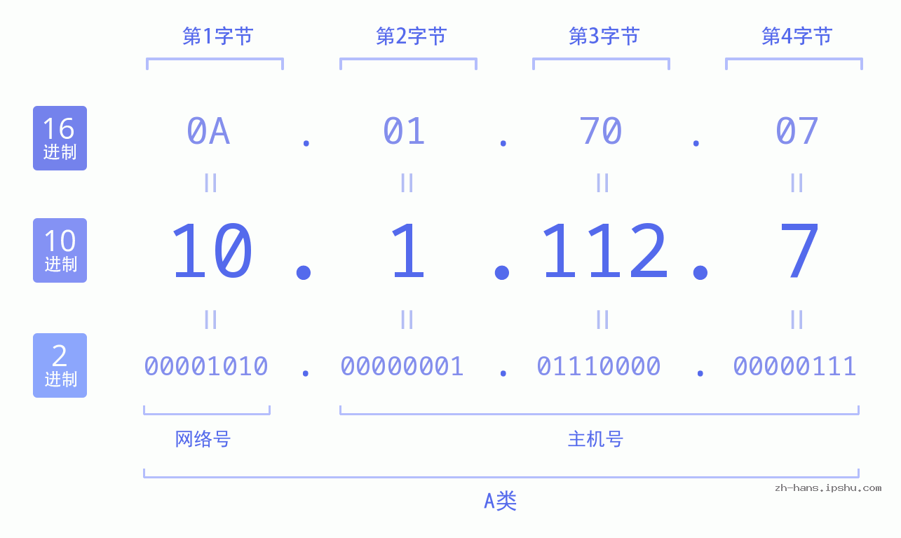IP地址:10.1.112.7 数据结构图 二进制 十进制 十六进制 IPv4: 10.1.112.7 网络类型 网络号 主机号
