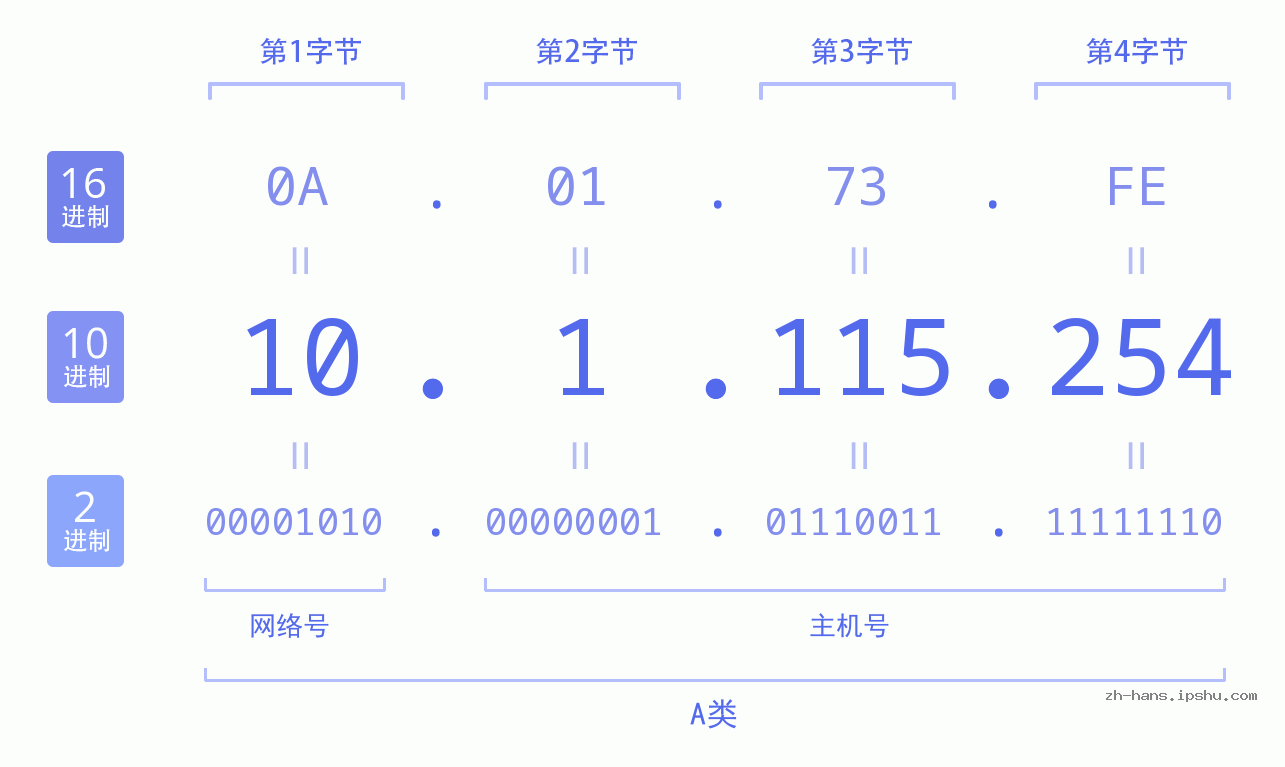 IP地址:10.1.115.254 数据结构图 二进制 十进制 十六进制 IPv4: 10.1.115.254 网络类型 网络号 主机号