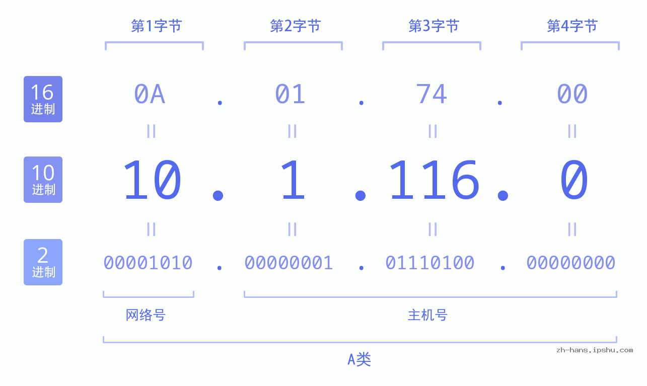 IP地址:10.1.116.0 数据结构图 二进制 十进制 十六进制 IPv4: 10.1.116.0 网络类型 网络号 主机号