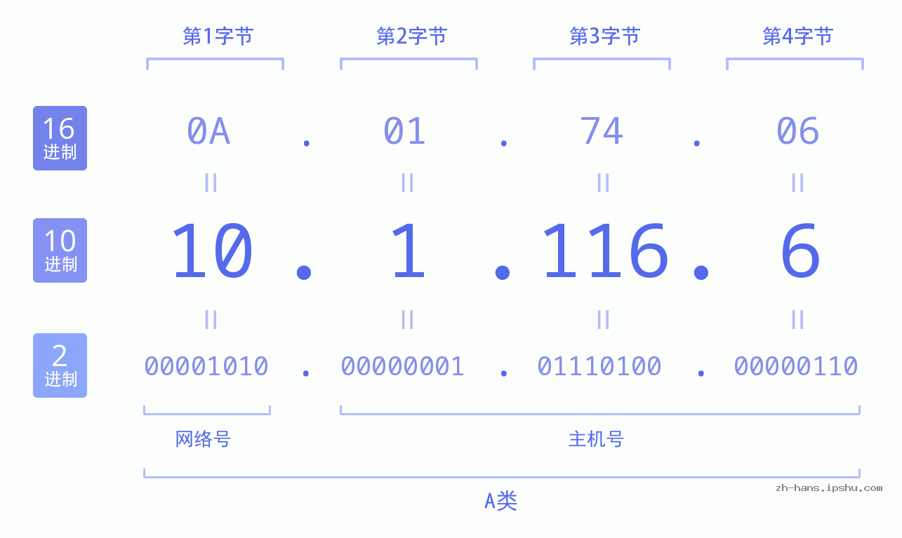 IP地址:10.1.116.6 数据结构图 二进制 十进制 十六进制 IPv4: 10.1.116.6 网络类型 网络号 主机号