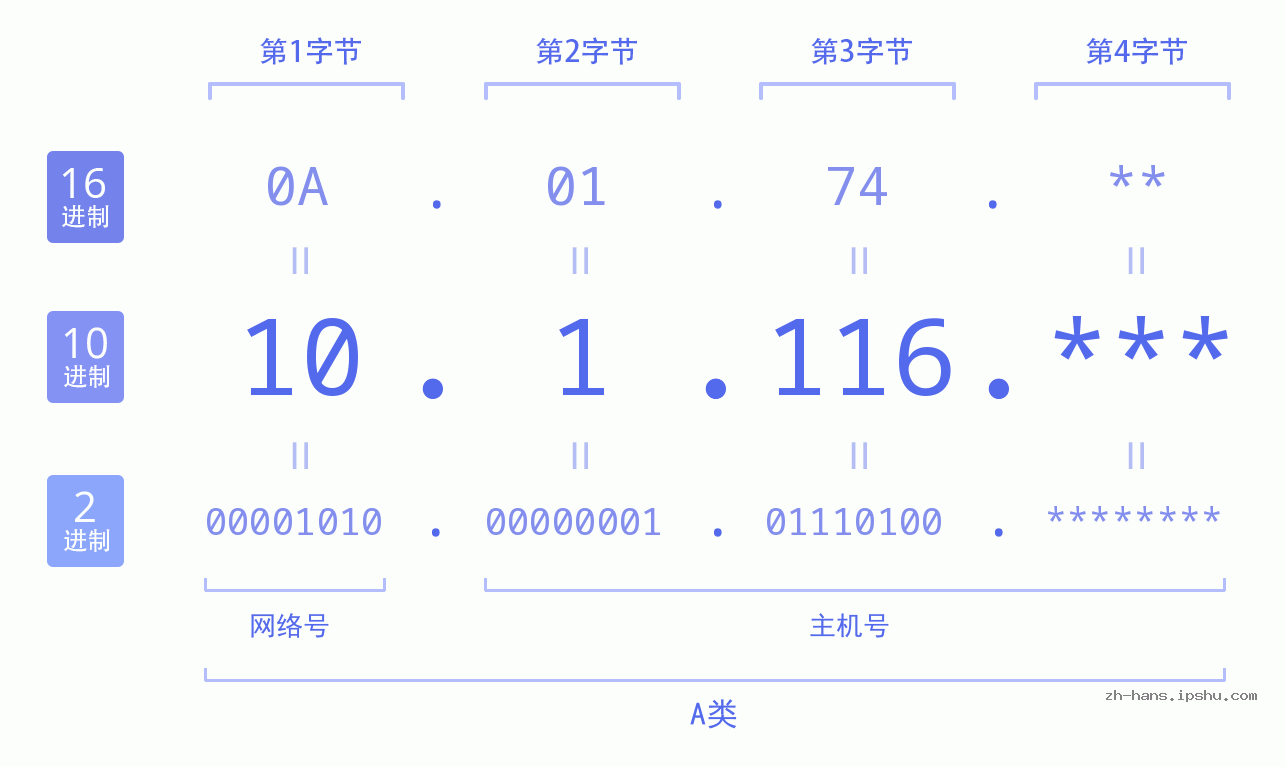 IP地址:10.1.116 数据结构图 二进制 十进制 十六进制 IPv4: 10.1.116 网络类型 网络号 主机号
