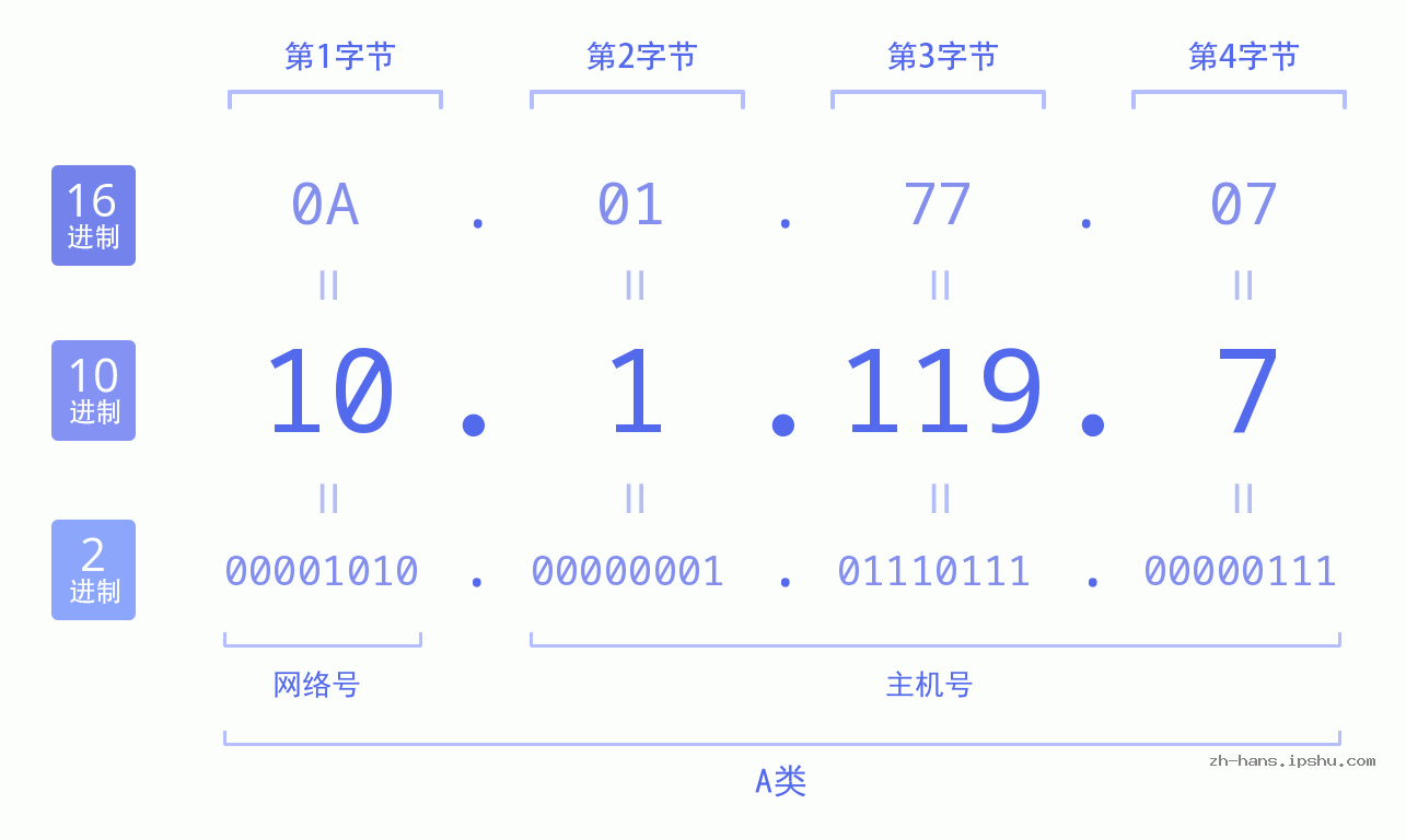 IP地址:10.1.119.7 数据结构图 二进制 十进制 十六进制 IPv4: 10.1.119.7 网络类型 网络号 主机号