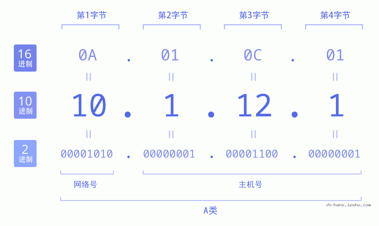 IP地址:10.1.12.1 数据结构图 二进制 十进制 十六进制 IPv4: 10.1.12.1 网络类型 网络号 主机号