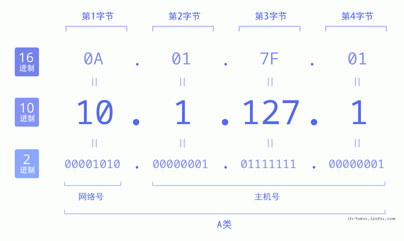 IPv4: 10.1.127.1 网络类型 网络号 主机号