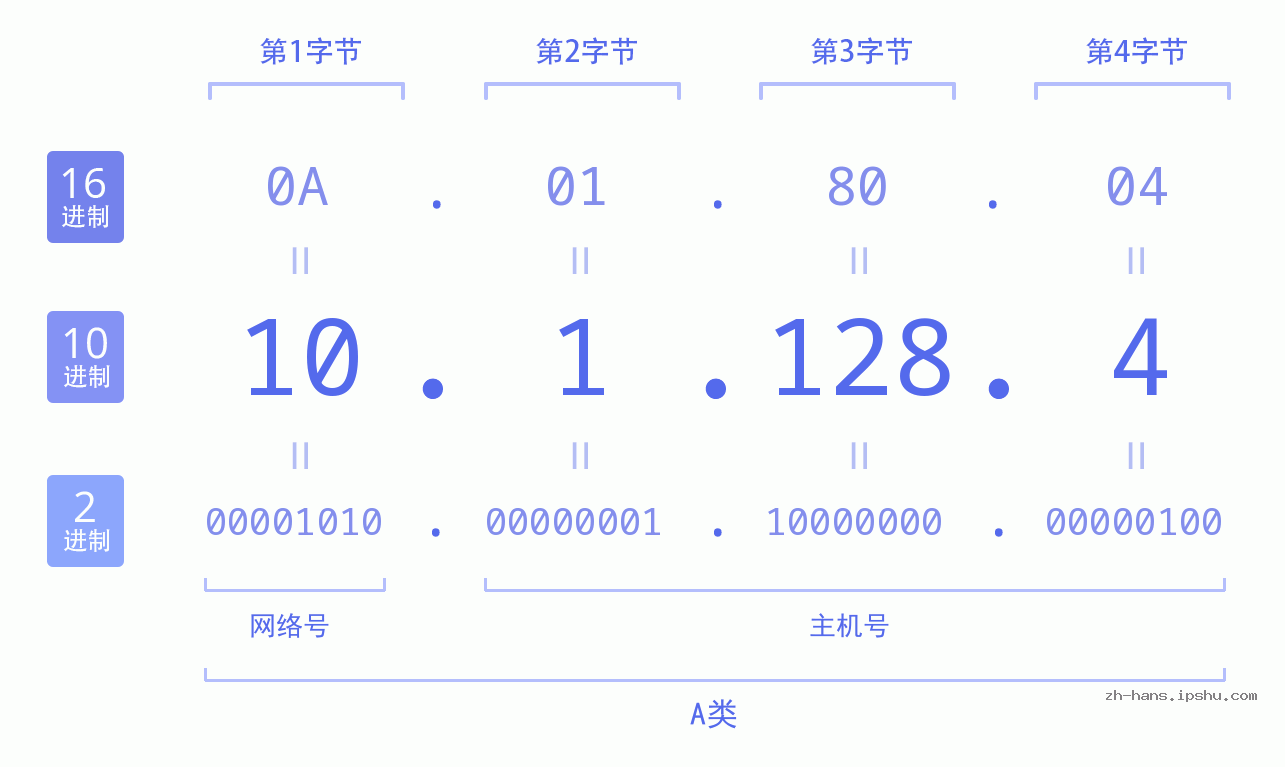 IP地址:10.1.128.4 数据结构图 二进制 十进制 十六进制 IPv4: 10.1.128.4 网络类型 网络号 主机号