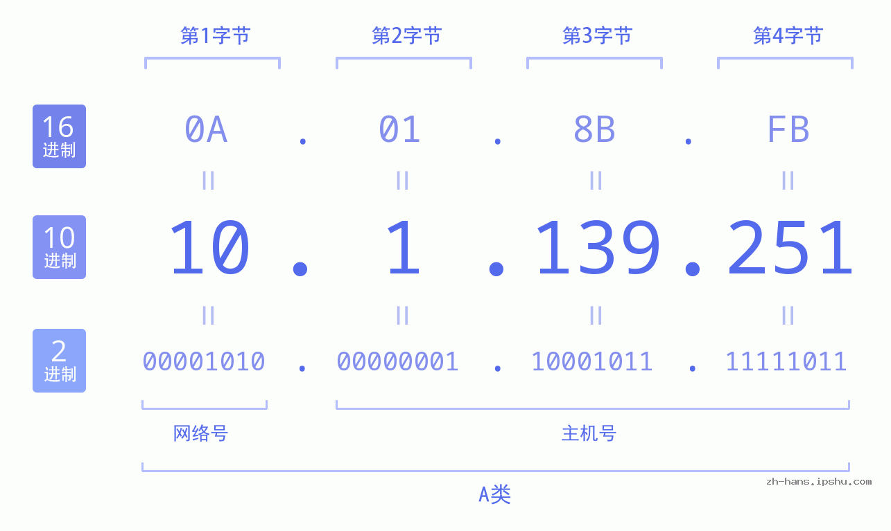 IP地址:10.1.139.251 数据结构图 二进制 十进制 十六进制 IPv4: 10.1.139.251 网络类型 网络号 主机号