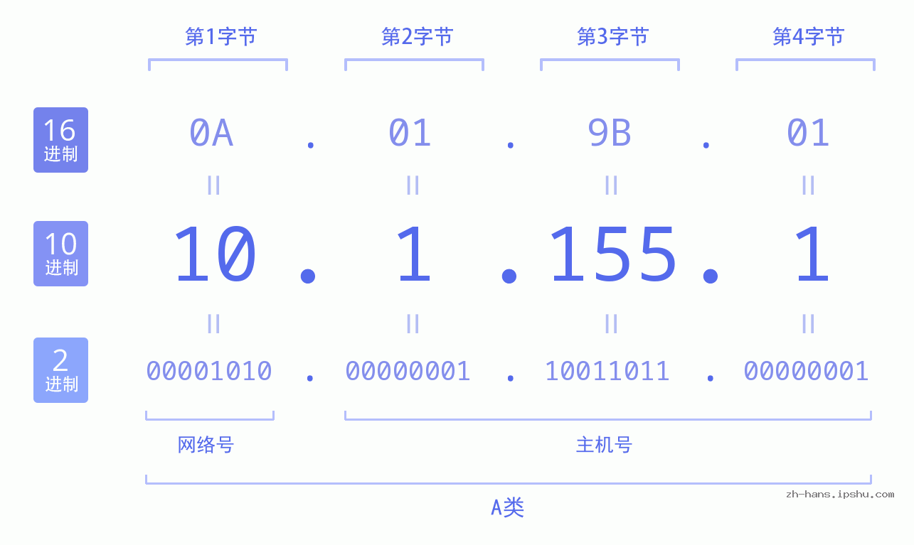 IPv4: 10.1.155.1 网络类型 网络号 主机号