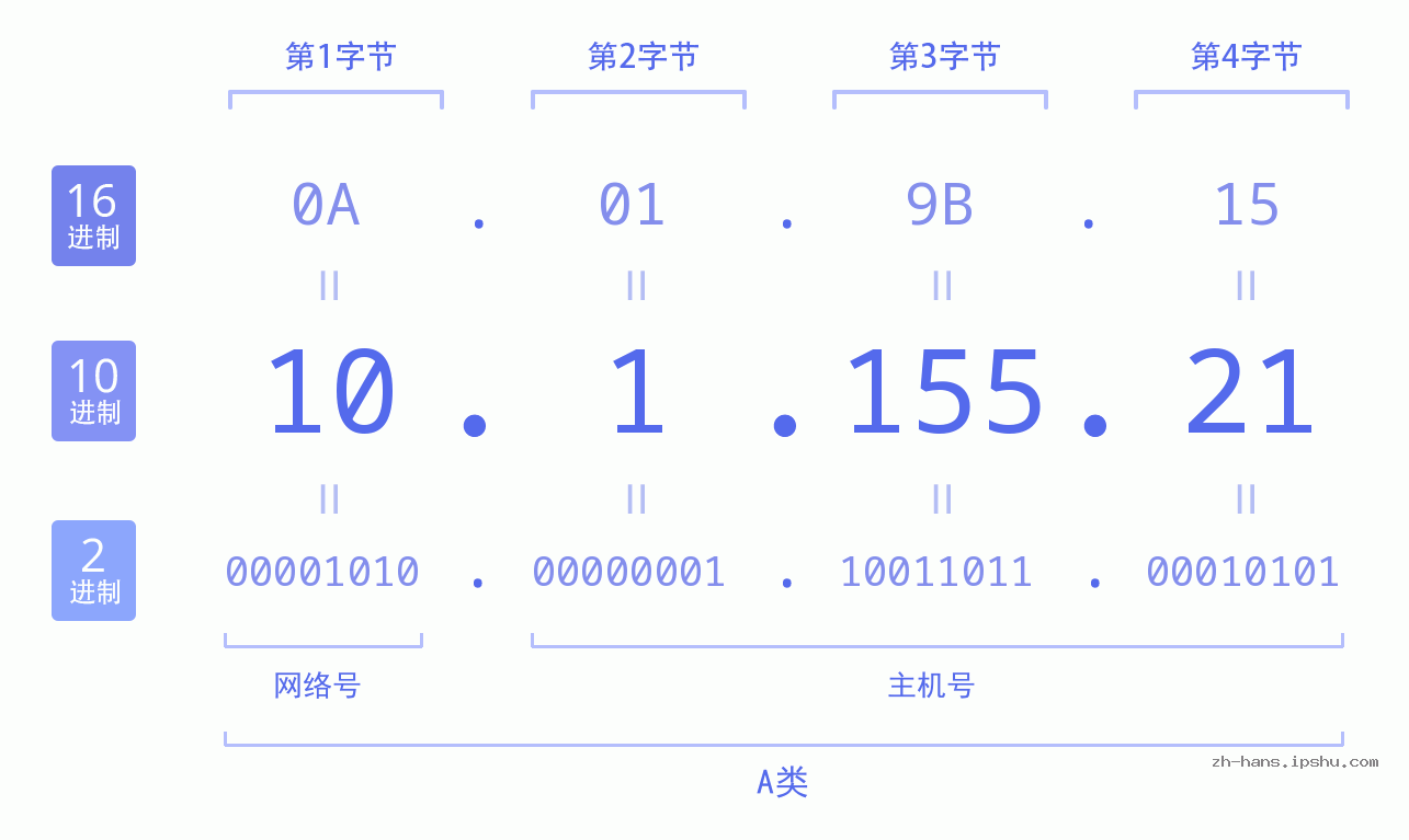 IP地址:10.1.155.21 数据结构图 二进制 十进制 十六进制 IPv4: 10.1.155.21 网络类型 网络号 主机号