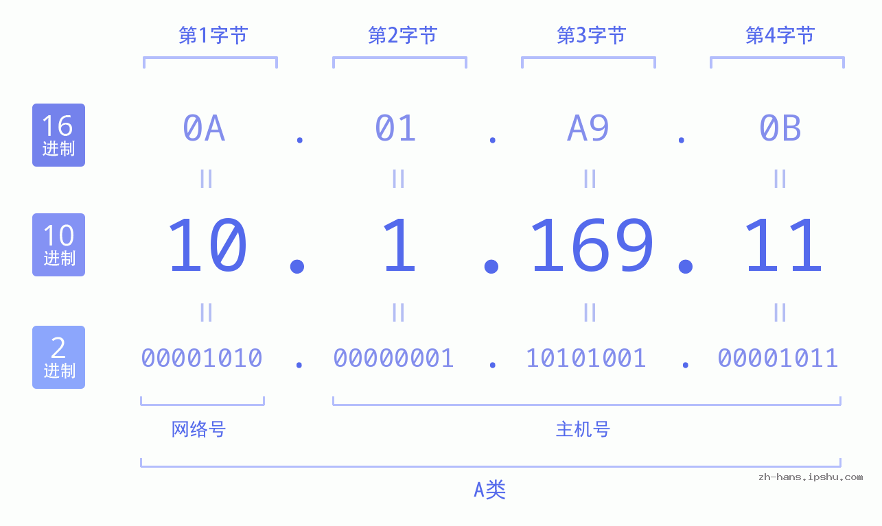 IP地址:10.1.169.11 数据结构图 二进制 十进制 十六进制 IPv4: 10.1.169.11 网络类型 网络号 主机号