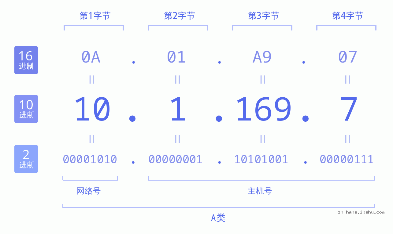IP地址:10.1.169.7 数据结构图 二进制 十进制 十六进制 IPv4: 10.1.169.7 网络类型 网络号 主机号