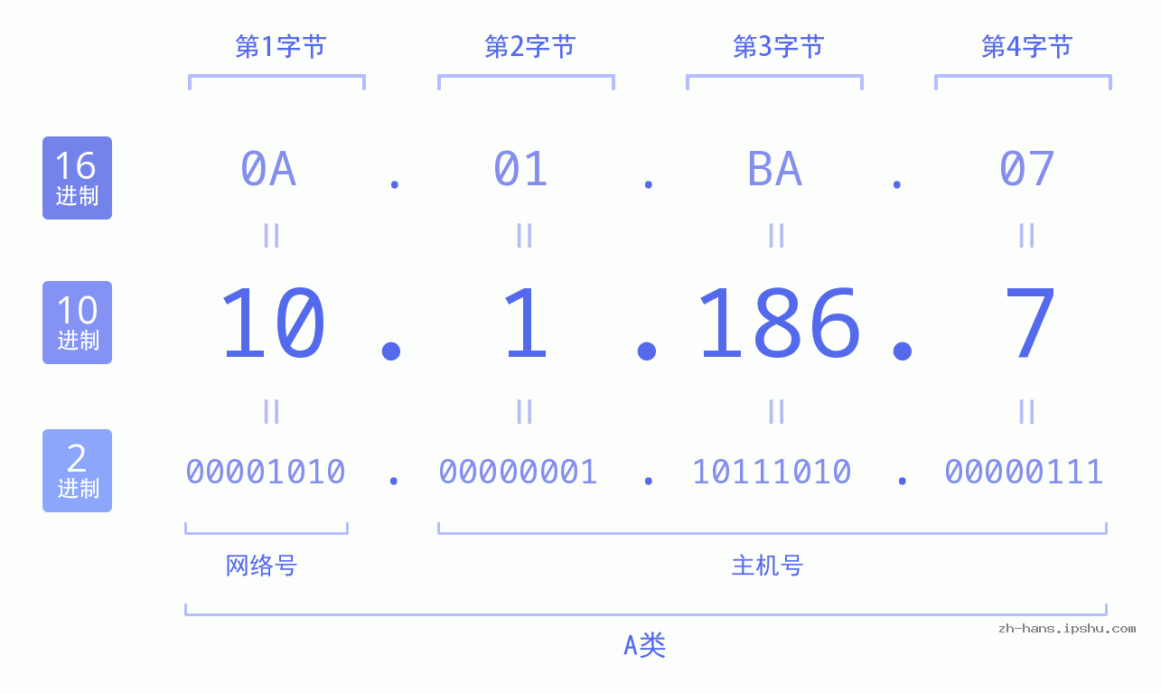 IP地址:10.1.186.7 数据结构图 二进制 十进制 十六进制 IPv4: 10.1.186.7 网络类型 网络号 主机号