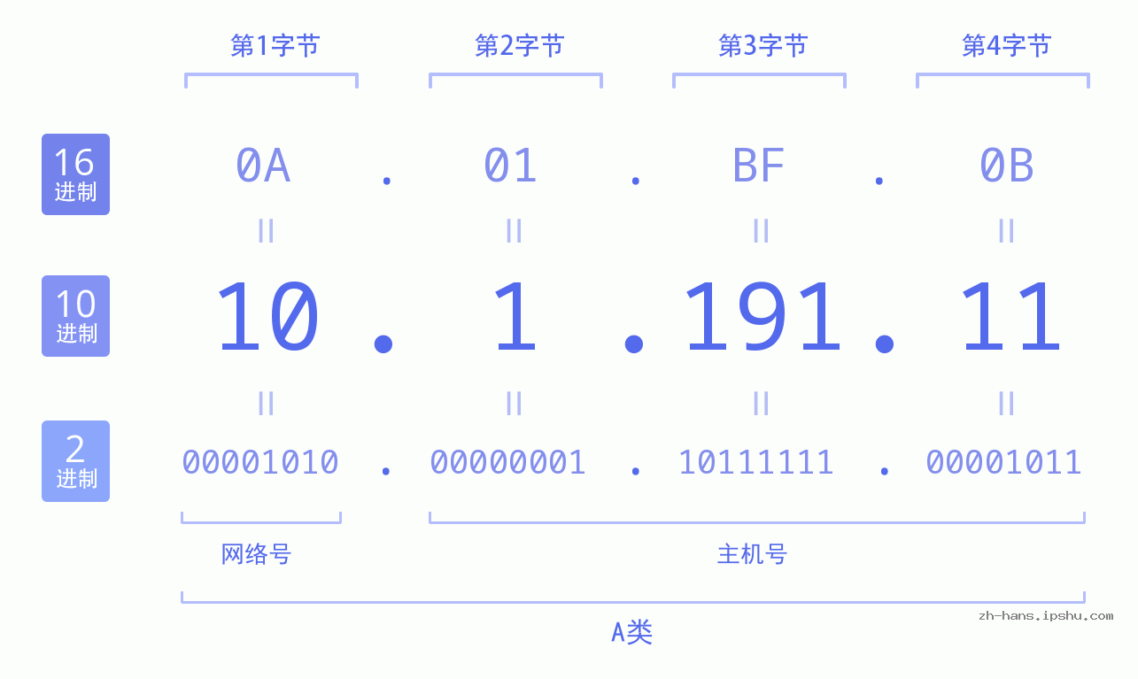 IP地址:10.1.191.11 数据结构图 二进制 十进制 十六进制 IPv4: 10.1.191.11 网络类型 网络号 主机号