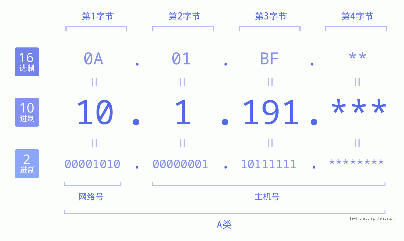 IP地址:10.1.191 数据结构图 二进制 十进制 十六进制 IPv4: 10.1.191 网络类型 网络号 主机号