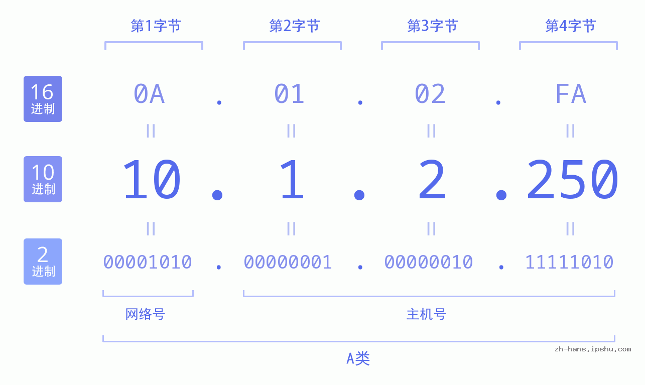 IP地址:10.1.2.250 数据结构图 二进制 十进制 十六进制 IPv4: 10.1.2.250 网络类型 网络号 主机号