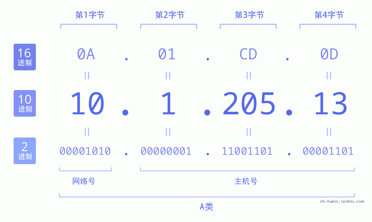 IP地址:10.1.205.13 数据结构图 二进制 十进制 十六进制 IPv4: 10.1.205.13 网络类型 网络号 主机号