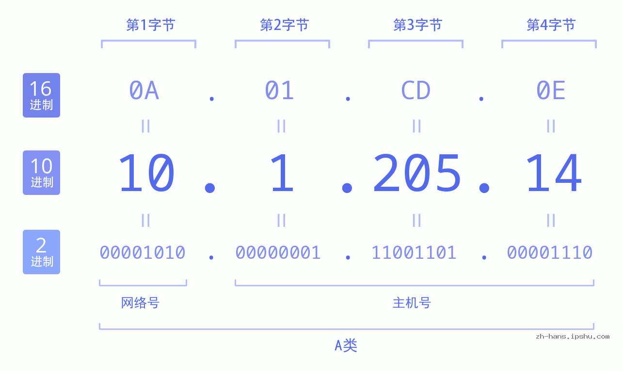 IP地址:10.1.205.14 数据结构图 二进制 十进制 十六进制 IPv4: 10.1.205.14 网络类型 网络号 主机号