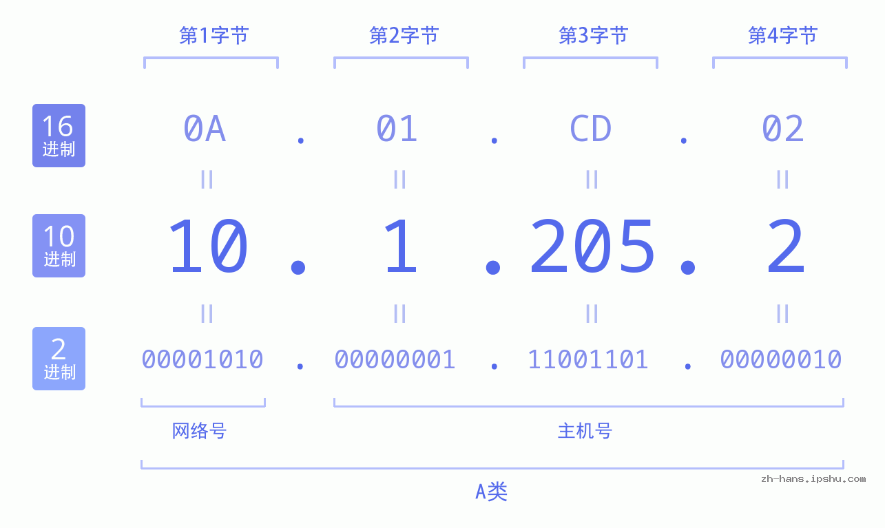 IP地址:10.1.205.2 数据结构图 二进制 十进制 十六进制 IPv4: 10.1.205.2 网络类型 网络号 主机号