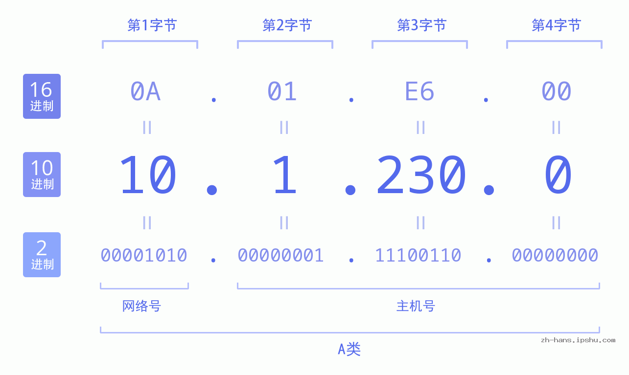 IP地址:10.1.230.0 数据结构图 二进制 十进制 十六进制 IPv4: 10.1.230.0 网络类型 网络号 主机号