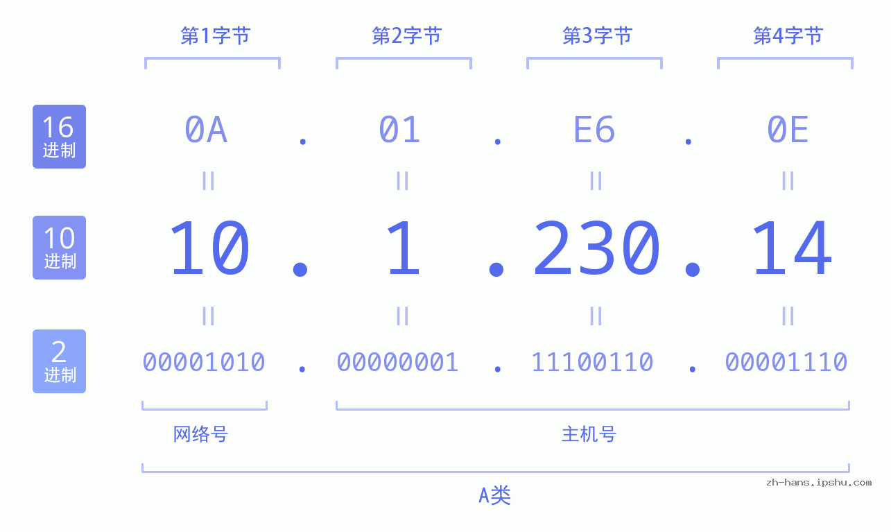 IP地址:10.1.230.14 数据结构图 二进制 十进制 十六进制 IPv4: 10.1.230.14 网络类型 网络号 主机号