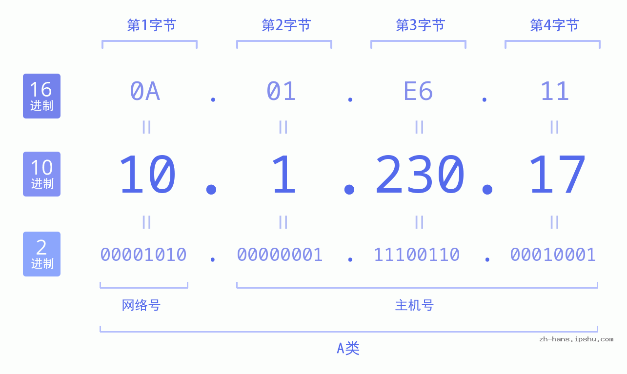 IP地址:10.1.230.17 数据结构图 二进制 十进制 十六进制 IPv4: 10.1.230.17 网络类型 网络号 主机号