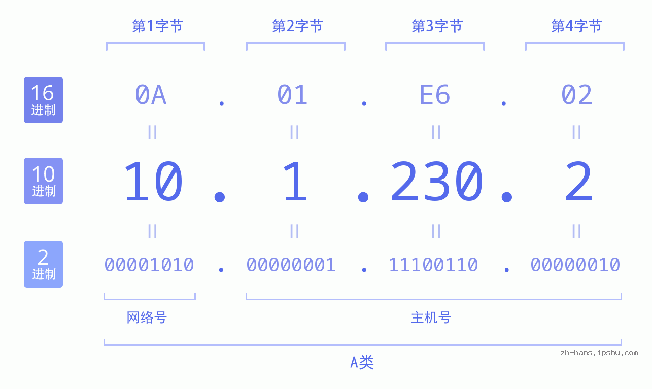 IPv4: 10.1.230.2 网络类型 网络号 主机号