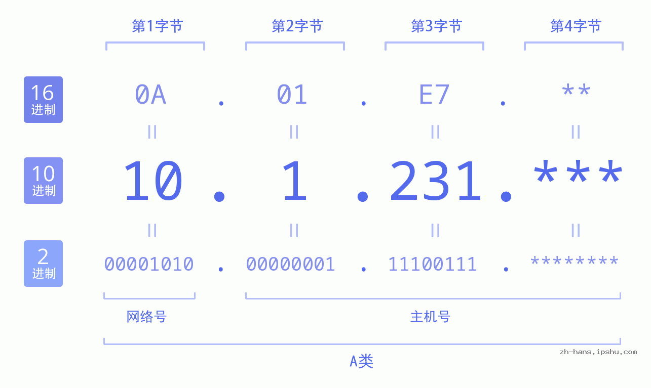 IP地址:10.1.231 数据结构图 二进制 十进制 十六进制 IPv4: 10.1.231 网络类型 网络号 主机号