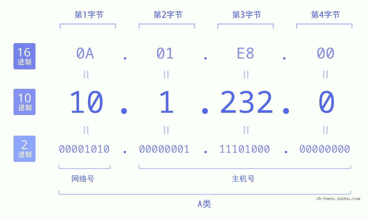IP地址:10.1.232.0 数据结构图 二进制 十进制 十六进制 IPv4: 10.1.232.0 网络类型 网络号 主机号