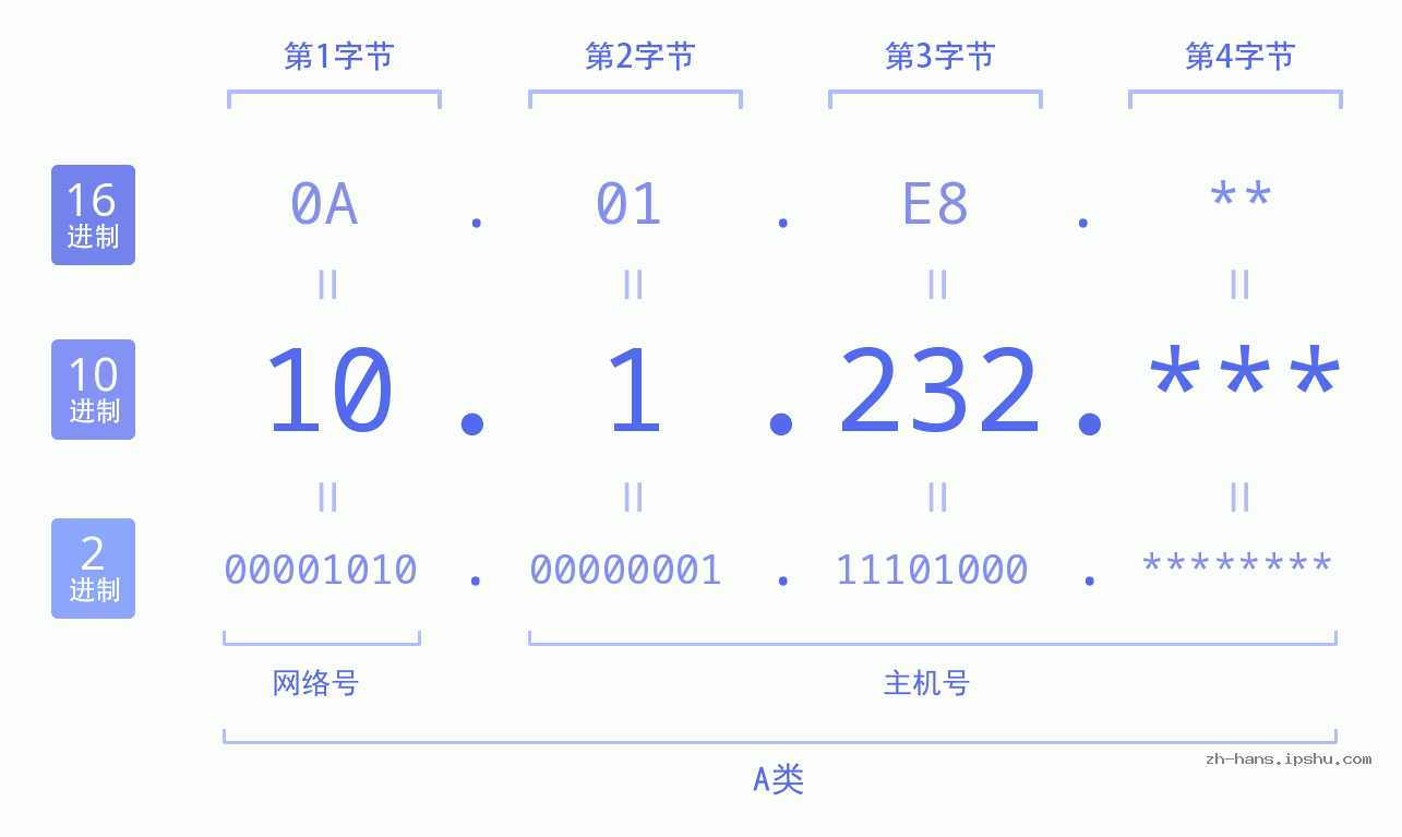 IPv4: 10.1.232 网络类型 网络号 主机号