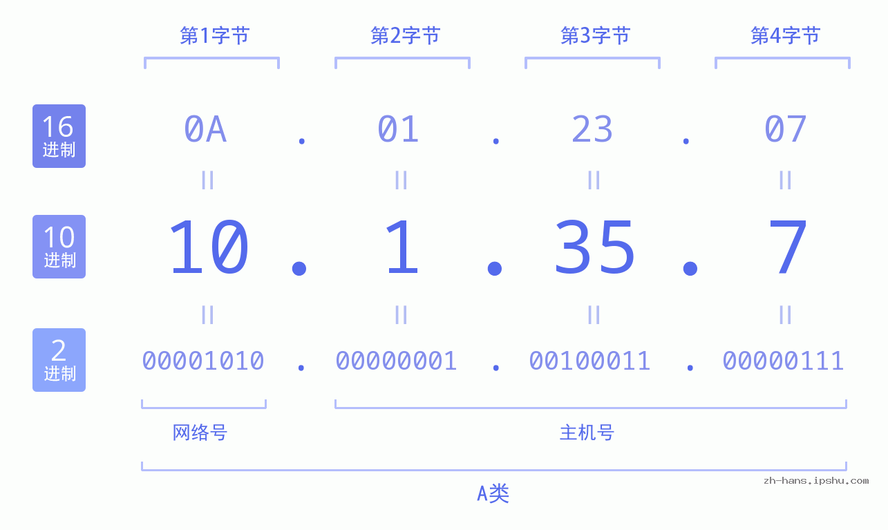 IP地址:10.1.35.7 数据结构图 二进制 十进制 十六进制 IPv4: 10.1.35.7 网络类型 网络号 主机号