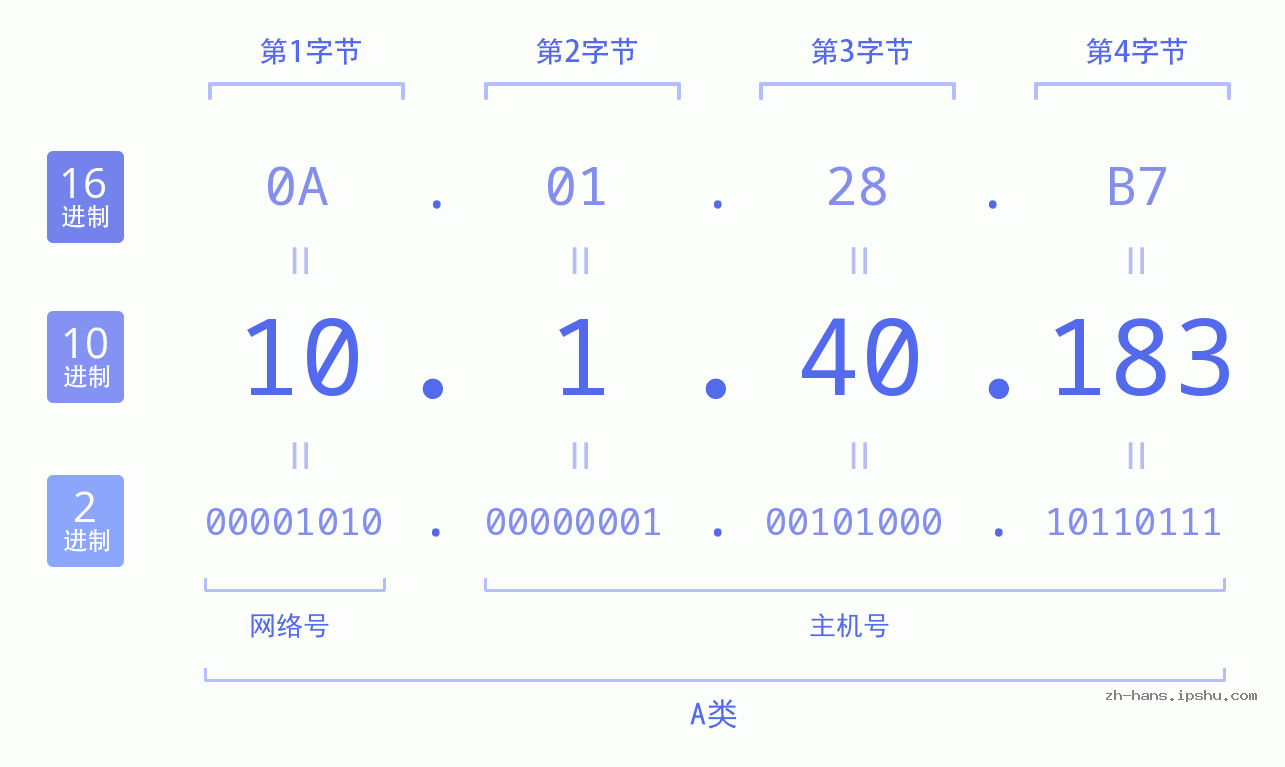 IP地址:10.1.40.183 数据结构图 二进制 十进制 十六进制 IPv4: 10.1.40.183 网络类型 网络号 主机号