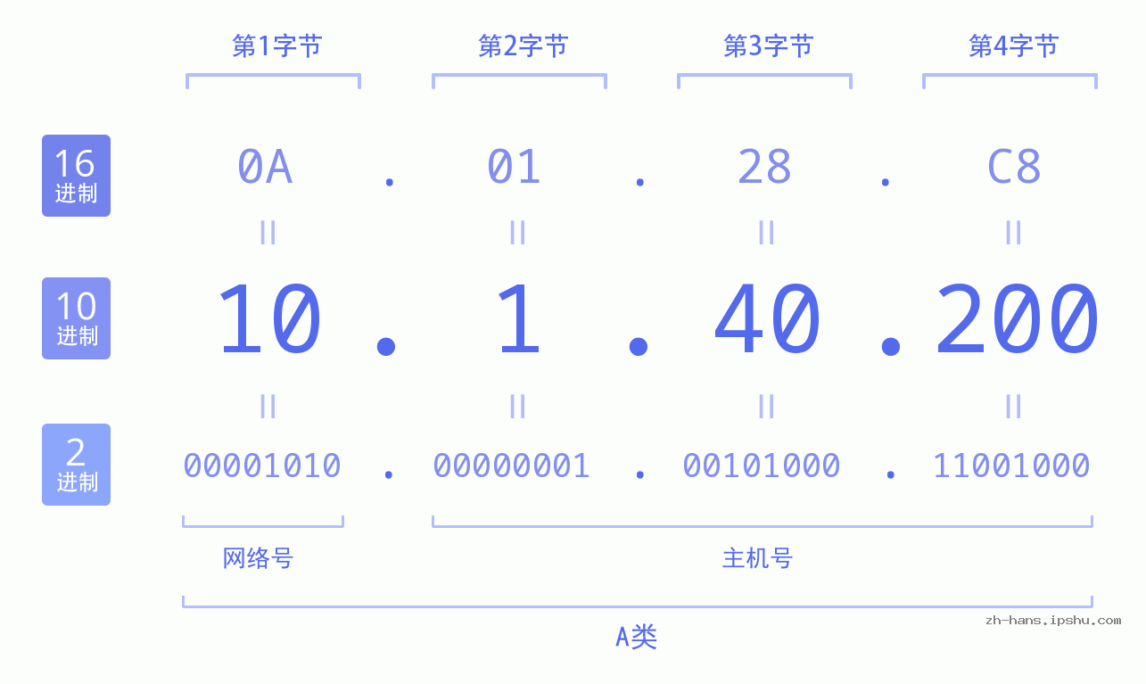 IP地址:10.1.40.200 数据结构图 二进制 十进制 十六进制 IPv4: 10.1.40.200 网络类型 网络号 主机号