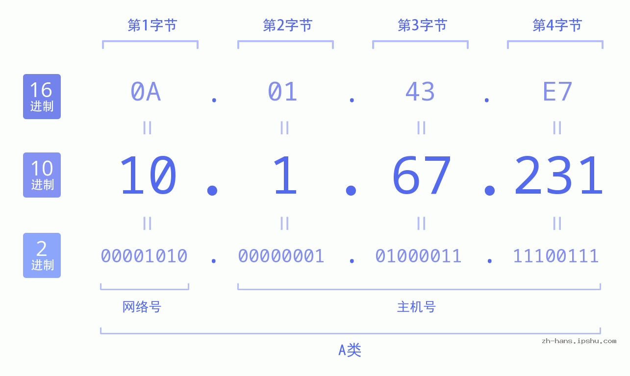 IP地址:10.1.67.231 数据结构图 二进制 十进制 十六进制 IPv4: 10.1.67.231 网络类型 网络号 主机号
