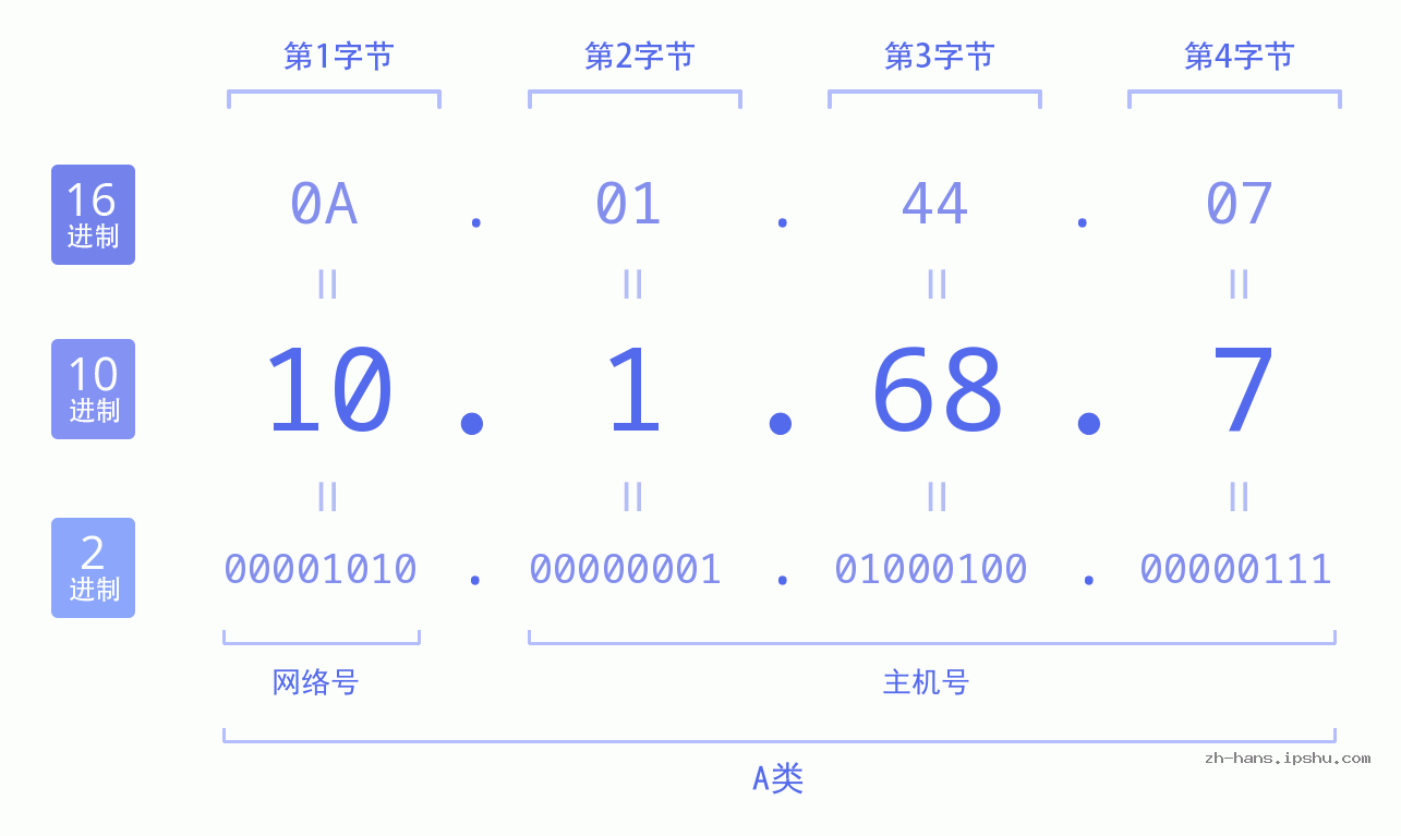 IP地址:10.1.68.7 数据结构图 二进制 十进制 十六进制 IPv4: 10.1.68.7 网络类型 网络号 主机号