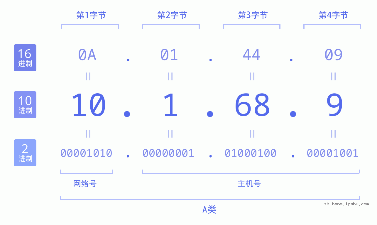 IP地址:10.1.68.9 数据结构图 二进制 十进制 十六进制 IPv4: 10.1.68.9 网络类型 网络号 主机号