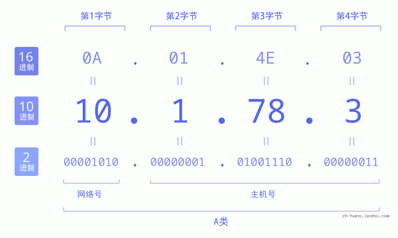 IP地址:10.1.78.3 数据结构图 二进制 十进制 十六进制 IPv4: 10.1.78.3 网络类型 网络号 主机号
