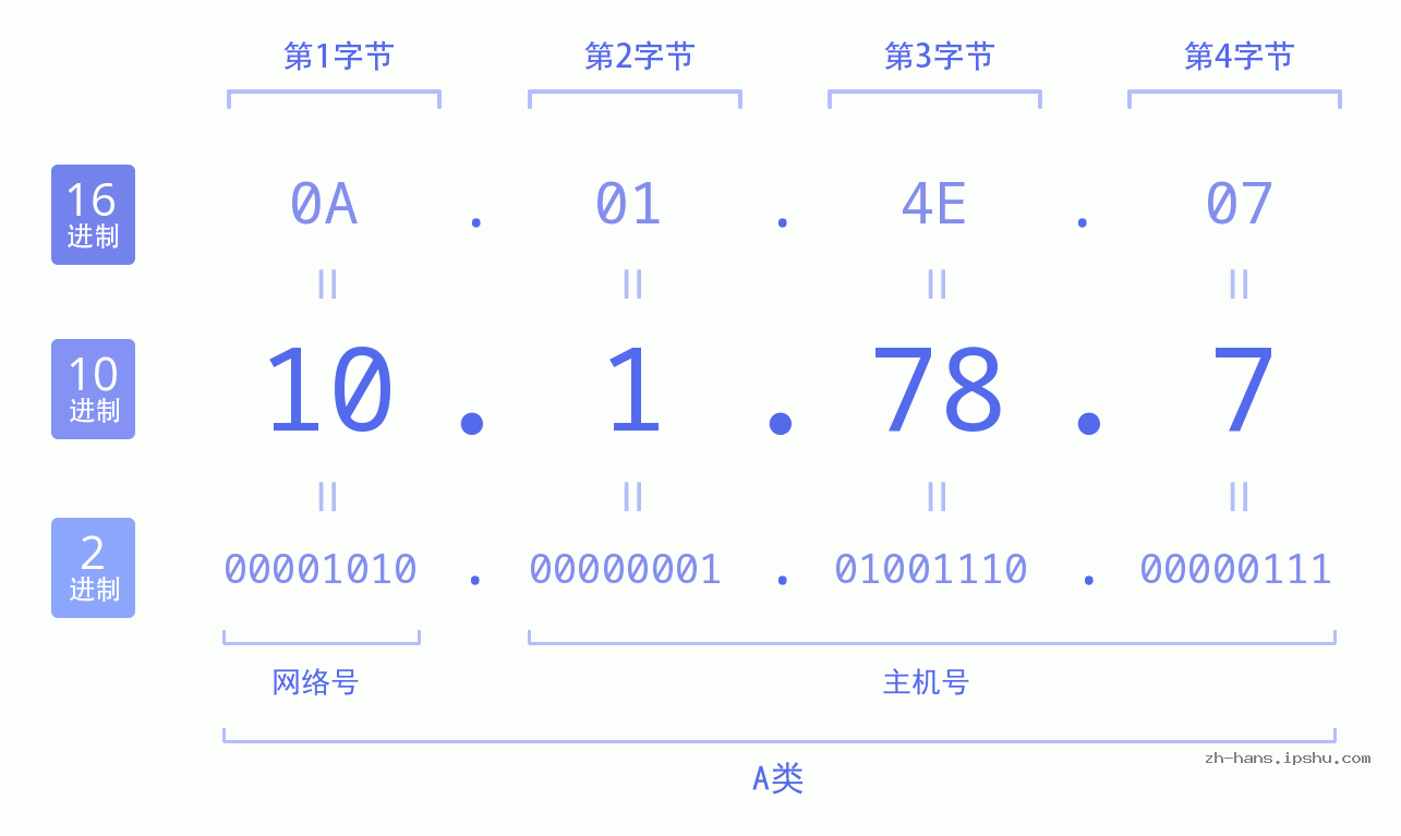 IP地址:10.1.78.7 数据结构图 二进制 十进制 十六进制 IPv4: 10.1.78.7 网络类型 网络号 主机号