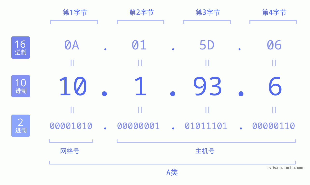IP地址:10.1.93.6 数据结构图 二进制 十进制 十六进制 IPv4: 10.1.93.6 网络类型 网络号 主机号