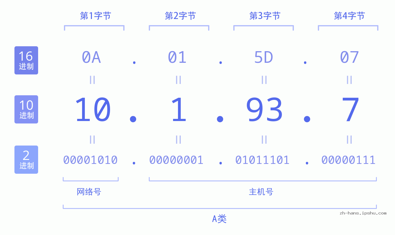 IP地址:10.1.93.7 数据结构图 二进制 十进制 十六进制 IPv4: 10.1.93.7 网络类型 网络号 主机号