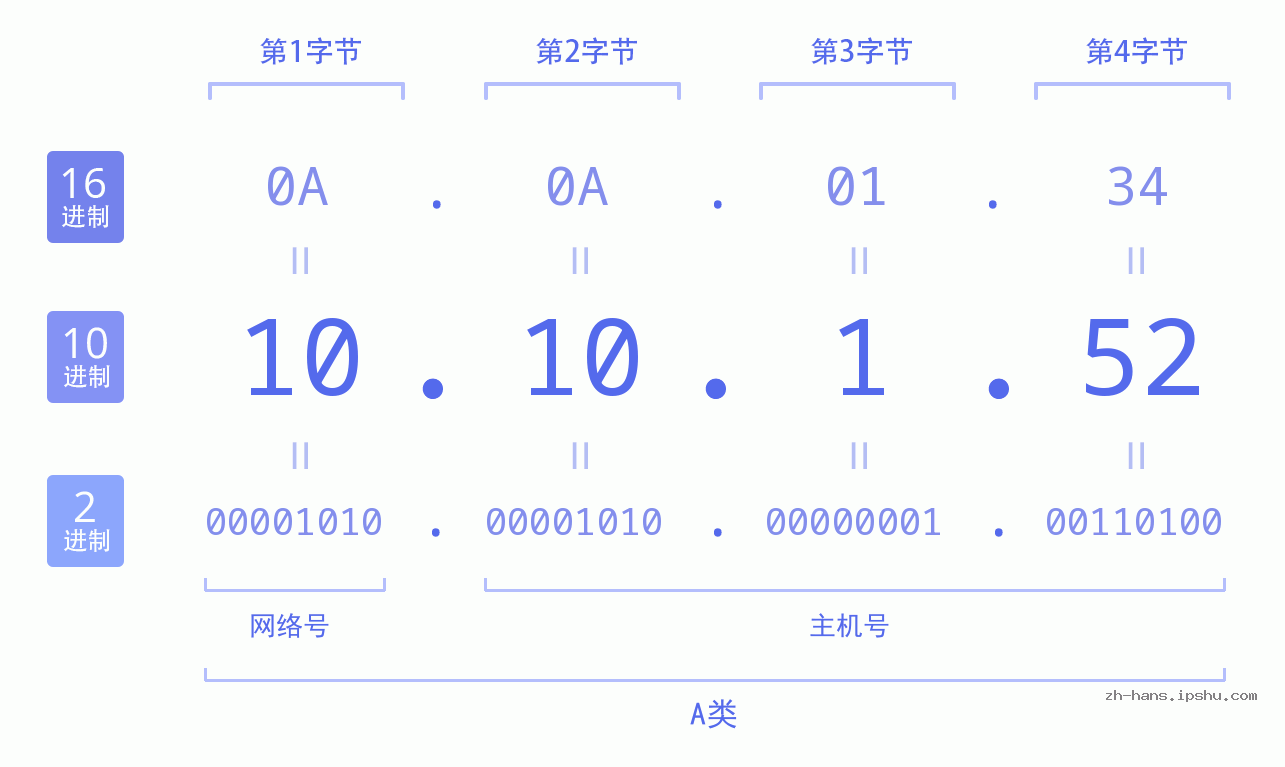 IPv4: 10.10.1.52 网络类型 网络号 主机号