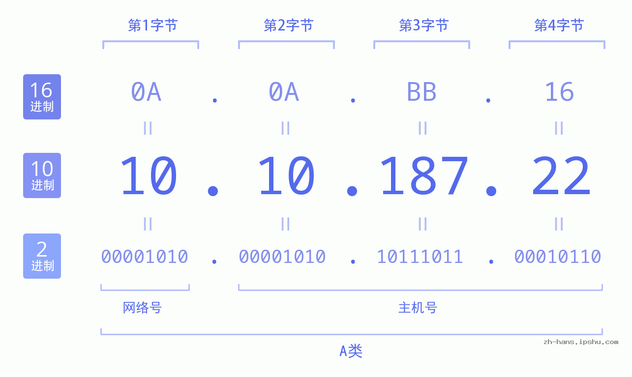 IP地址:10.10.187.22 数据结构图 二进制 十进制 十六进制 IPv4: 10.10.187.22 网络类型 网络号 主机号