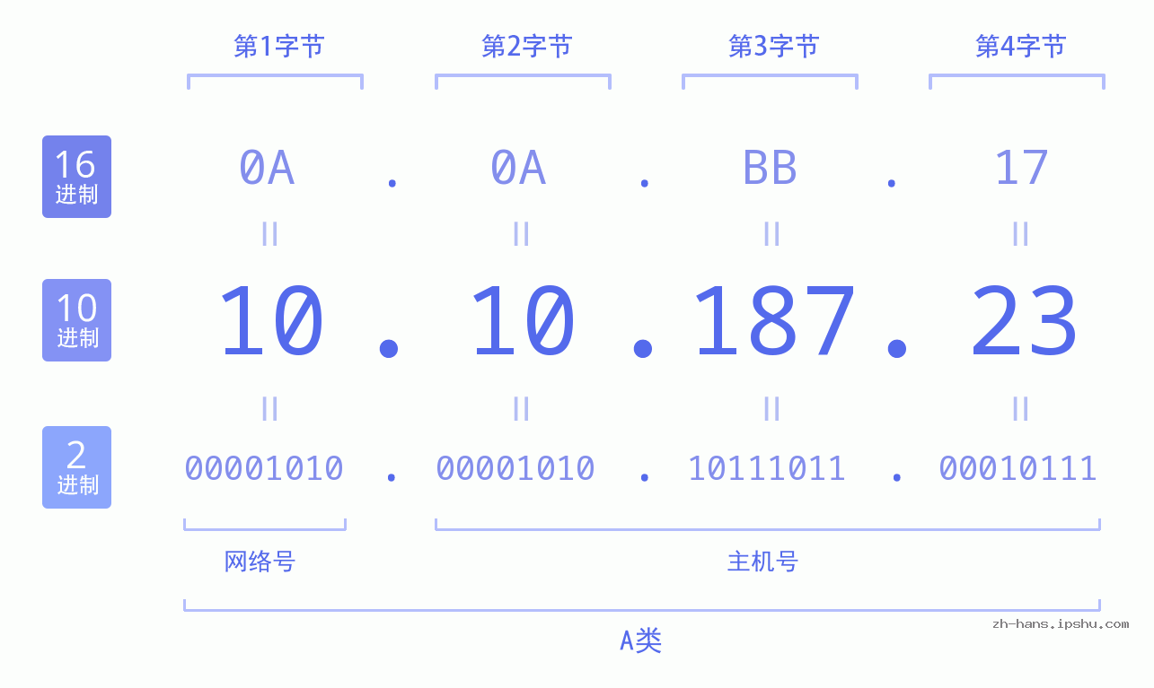 IP地址:10.10.187.23 数据结构图 二进制 十进制 十六进制 IPv4: 10.10.187.23 网络类型 网络号 主机号