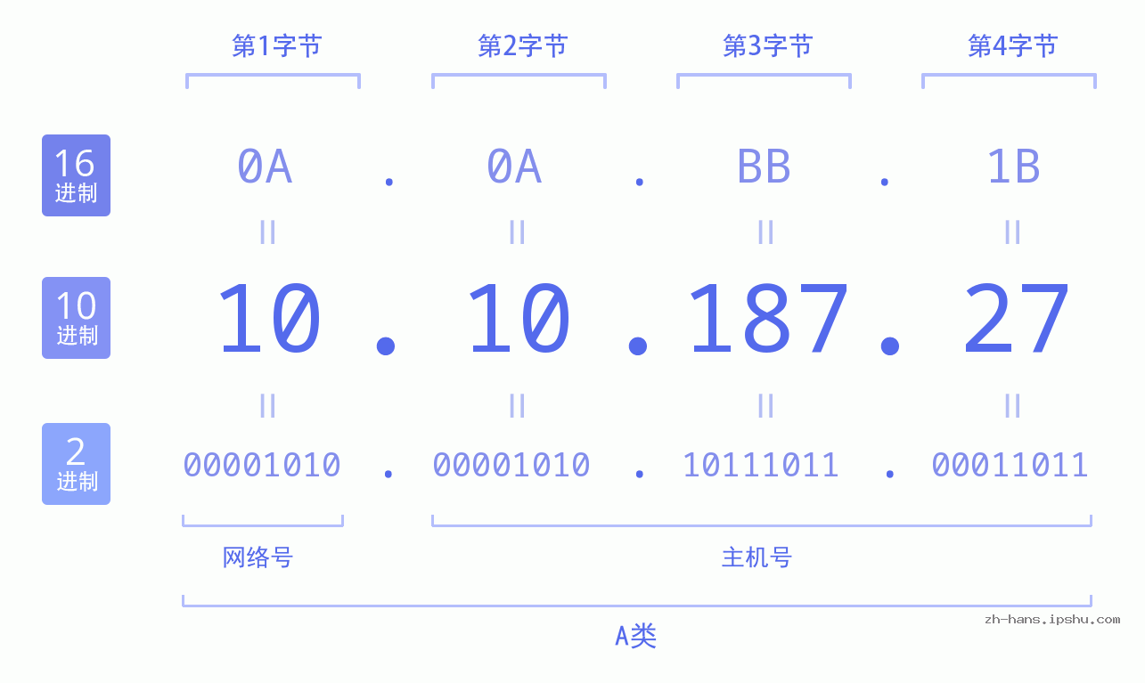 IP地址:10.10.187.27 数据结构图 二进制 十进制 十六进制 IPv4: 10.10.187.27 网络类型 网络号 主机号
