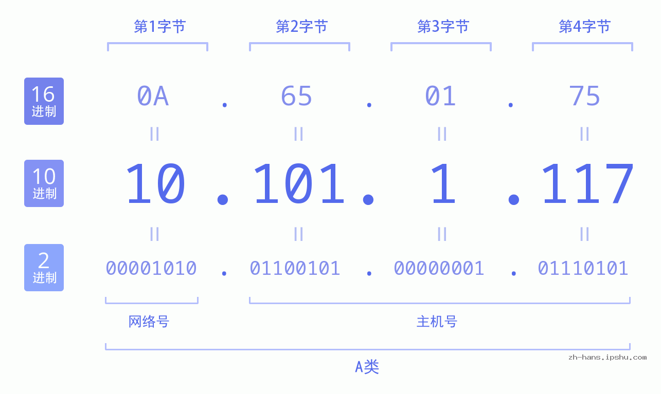 IPv4: 10.101.1.117 网络类型 网络号 主机号